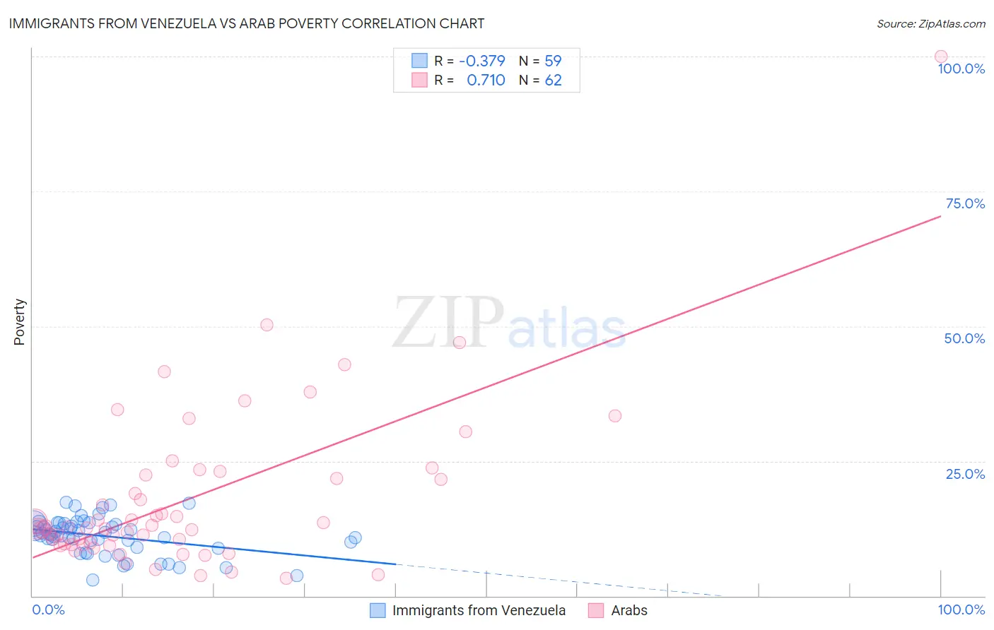 Immigrants from Venezuela vs Arab Poverty