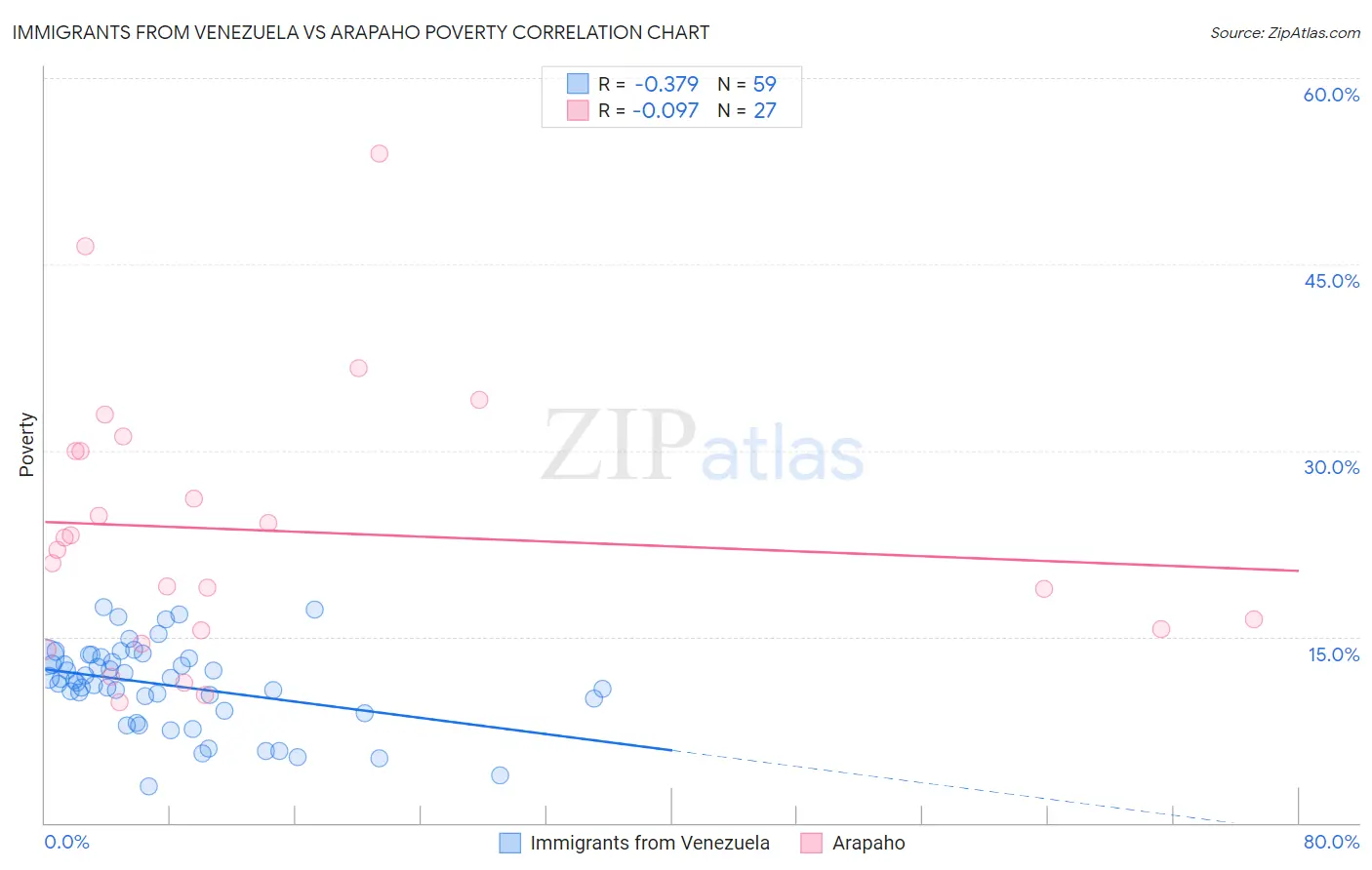 Immigrants from Venezuela vs Arapaho Poverty