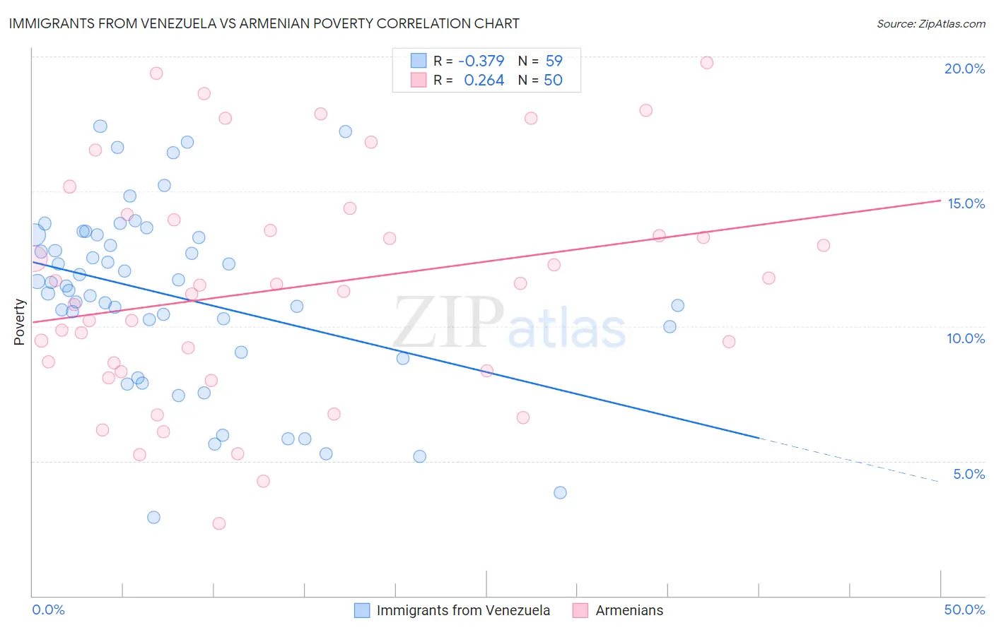 Immigrants from Venezuela vs Armenian Poverty
