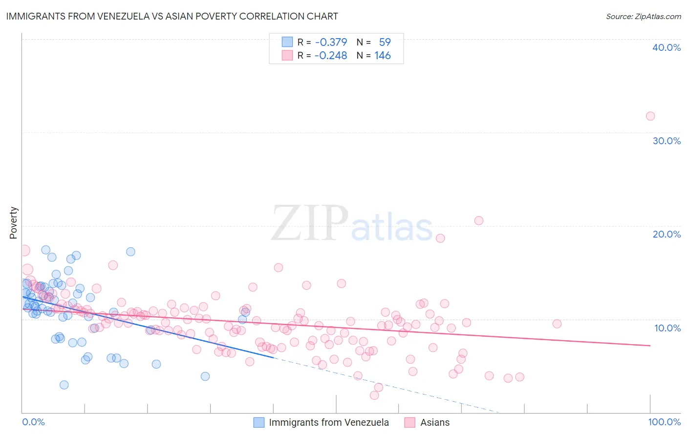Immigrants from Venezuela vs Asian Poverty