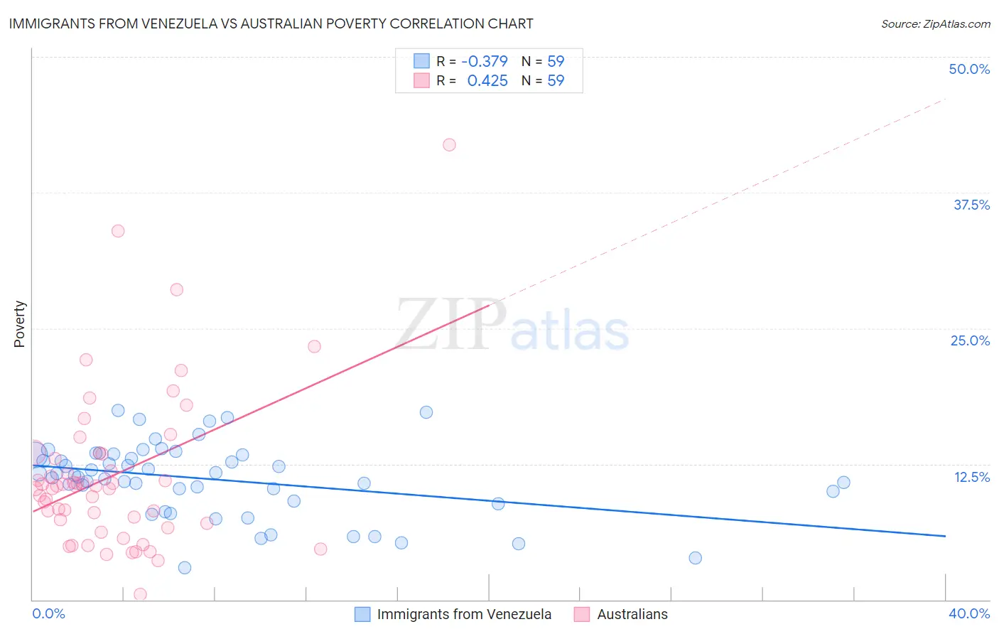 Immigrants from Venezuela vs Australian Poverty