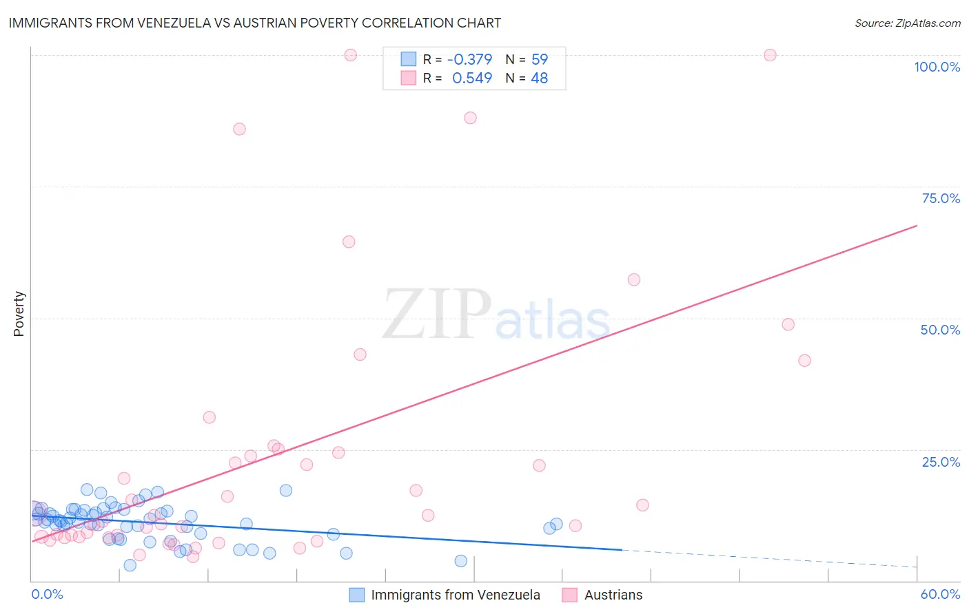 Immigrants from Venezuela vs Austrian Poverty