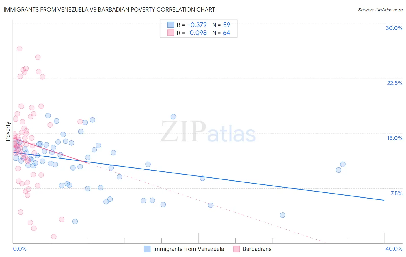 Immigrants from Venezuela vs Barbadian Poverty