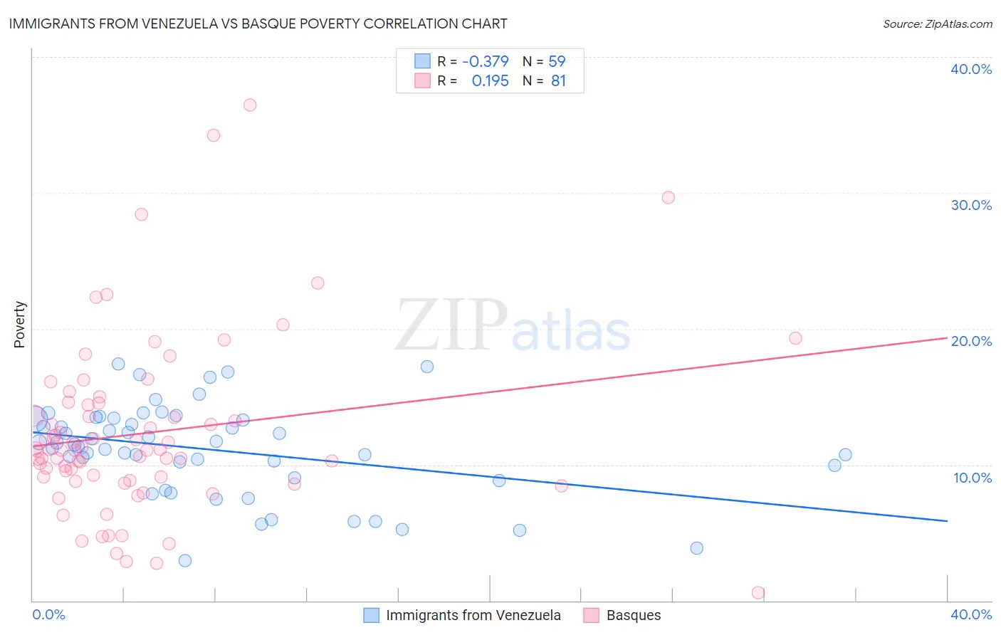 Immigrants from Venezuela vs Basque Poverty