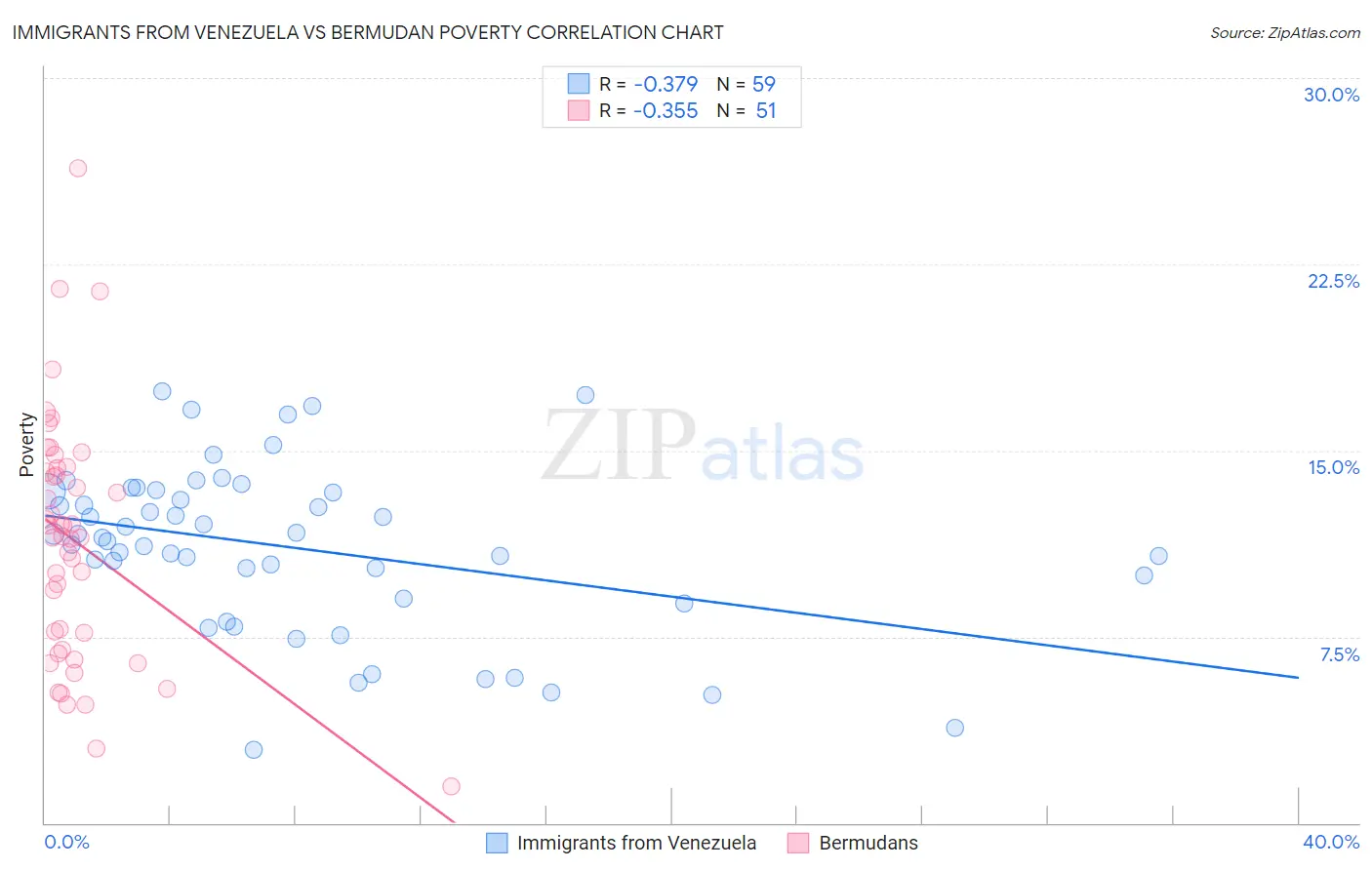 Immigrants from Venezuela vs Bermudan Poverty