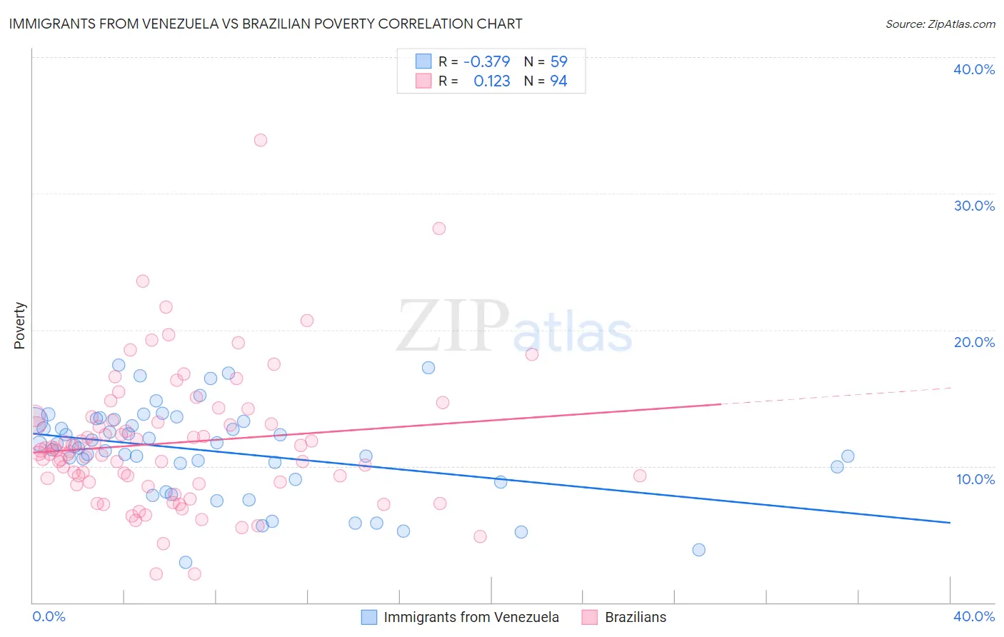 Immigrants from Venezuela vs Brazilian Poverty