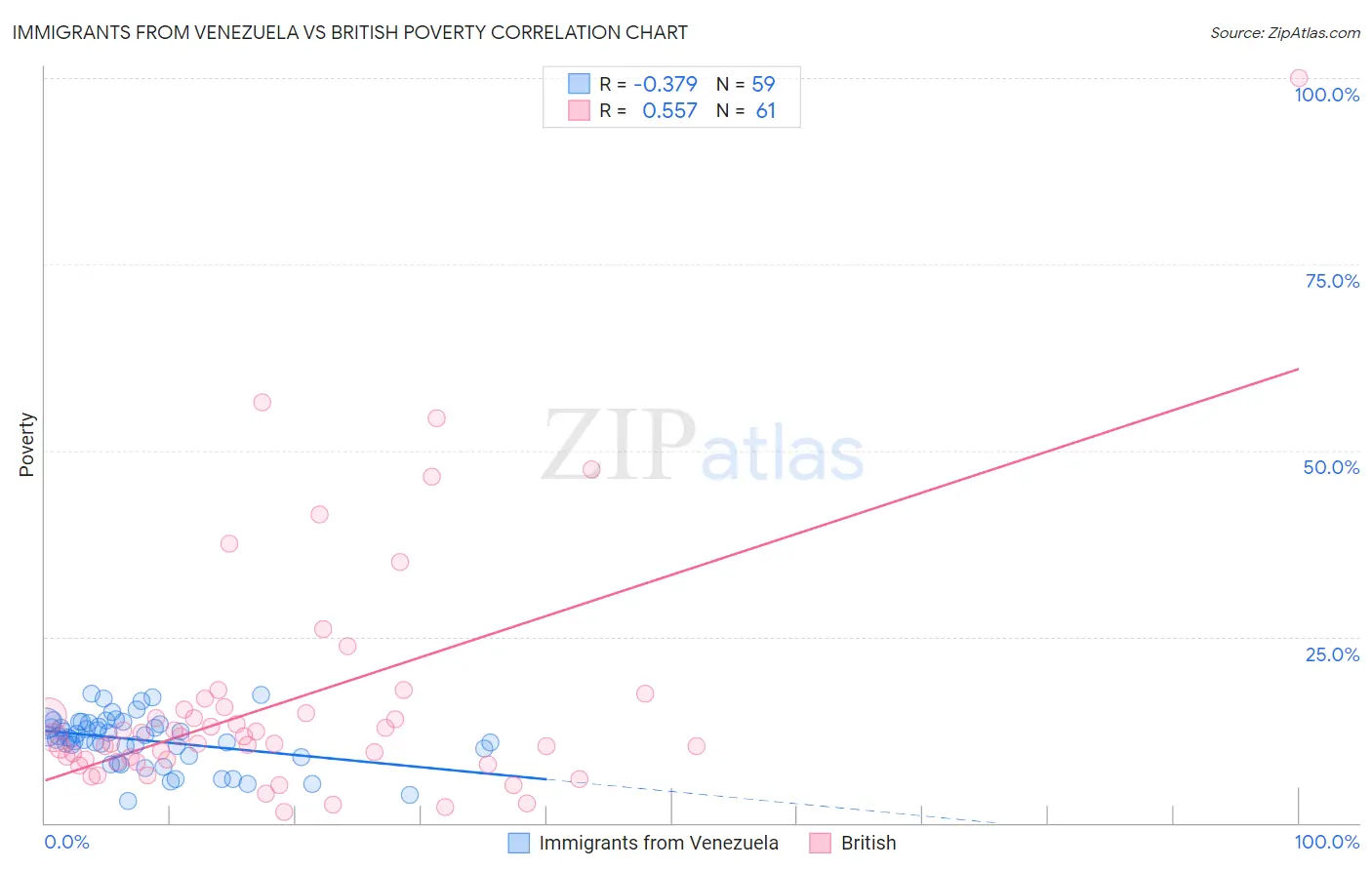 Immigrants from Venezuela vs British Poverty