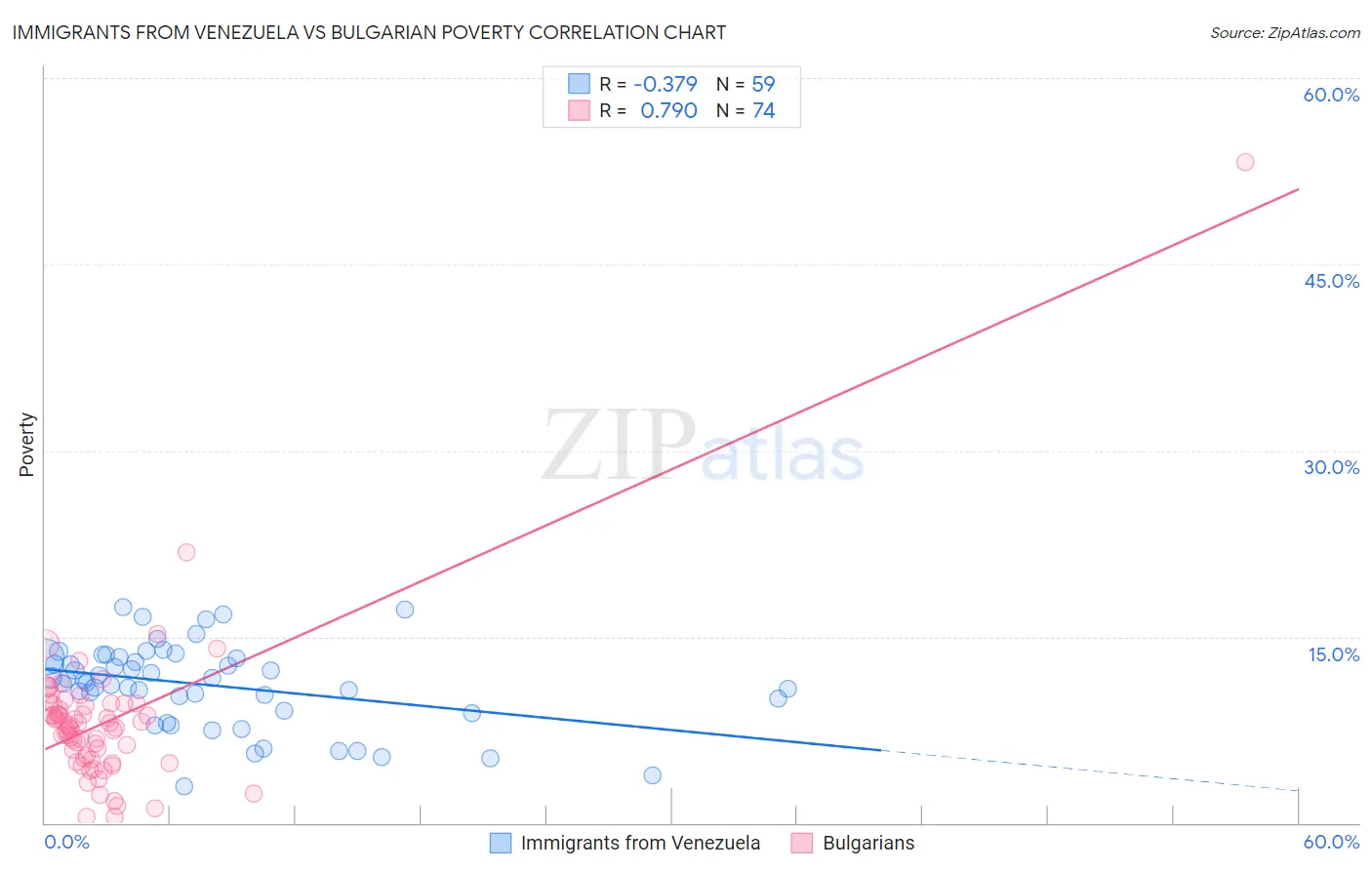Immigrants from Venezuela vs Bulgarian Poverty