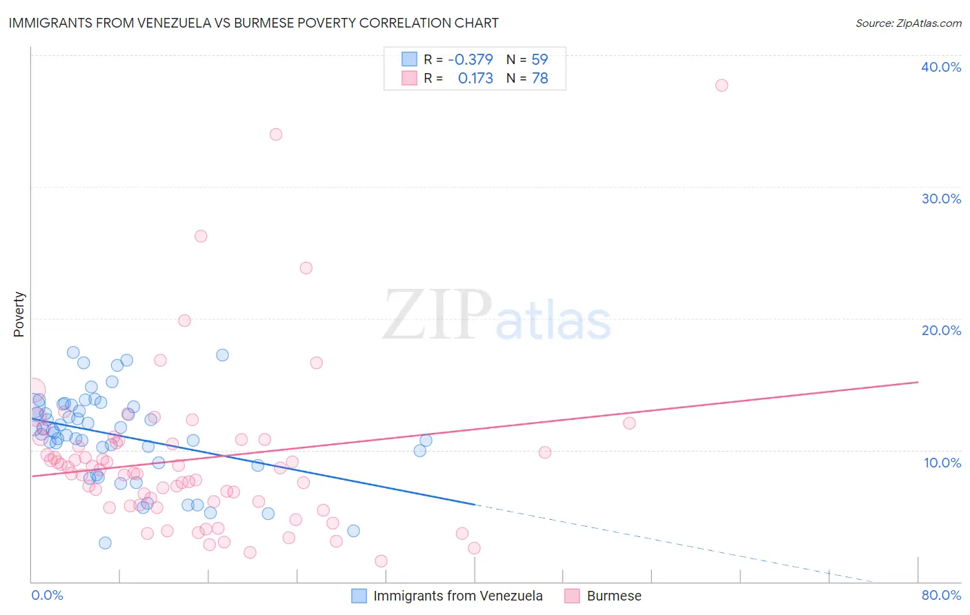 Immigrants from Venezuela vs Burmese Poverty