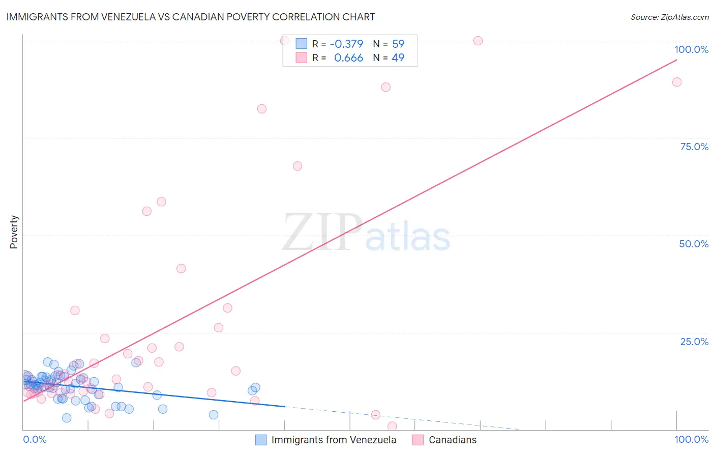 Immigrants from Venezuela vs Canadian Poverty
