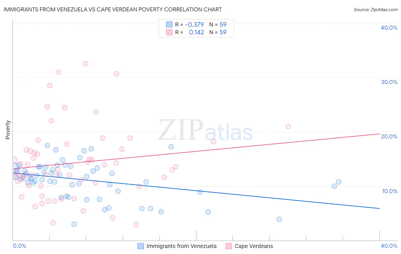 Immigrants from Venezuela vs Cape Verdean Poverty