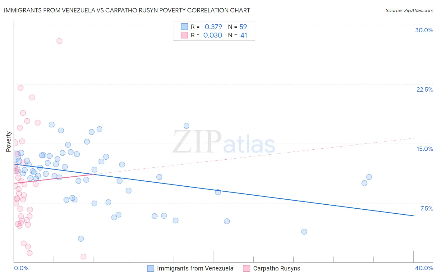 Immigrants from Venezuela vs Carpatho Rusyn Poverty