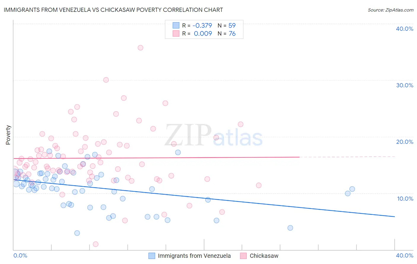 Immigrants from Venezuela vs Chickasaw Poverty