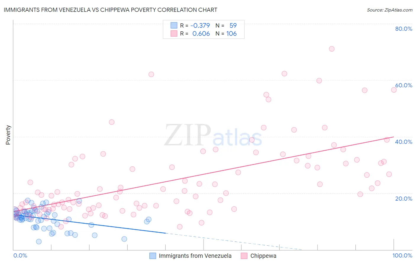 Immigrants from Venezuela vs Chippewa Poverty