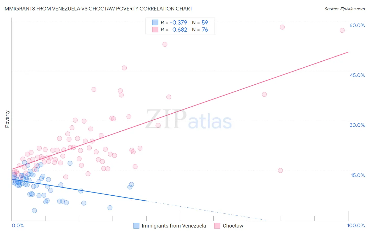 Immigrants from Venezuela vs Choctaw Poverty