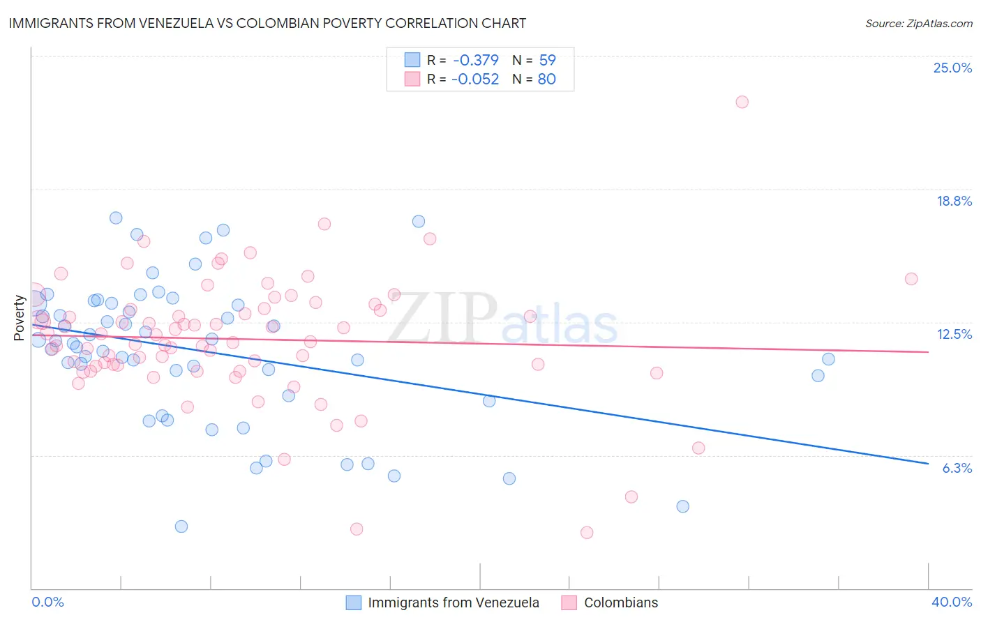 Immigrants from Venezuela vs Colombian Poverty