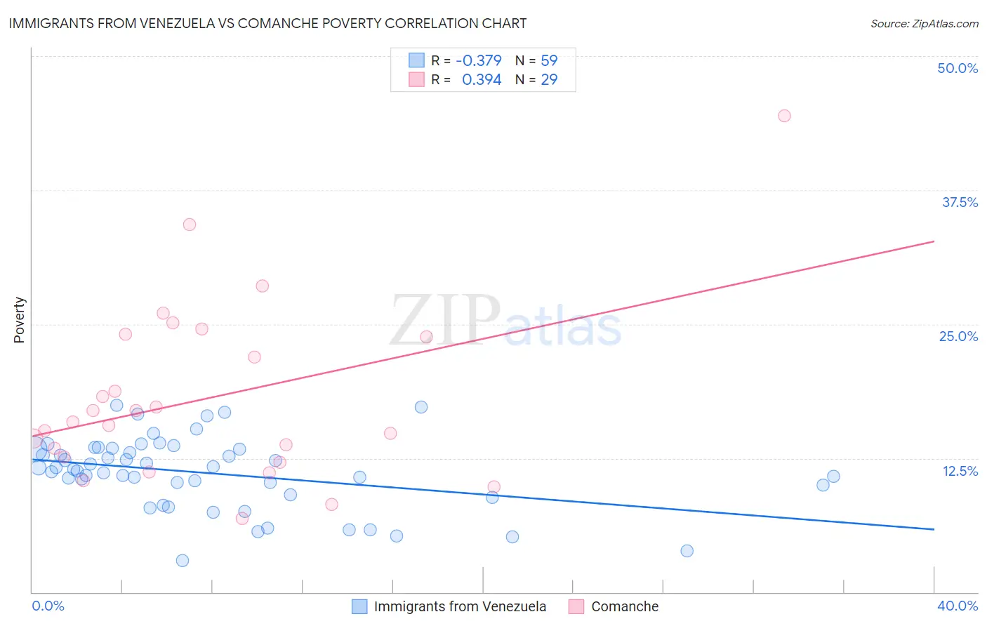 Immigrants from Venezuela vs Comanche Poverty
