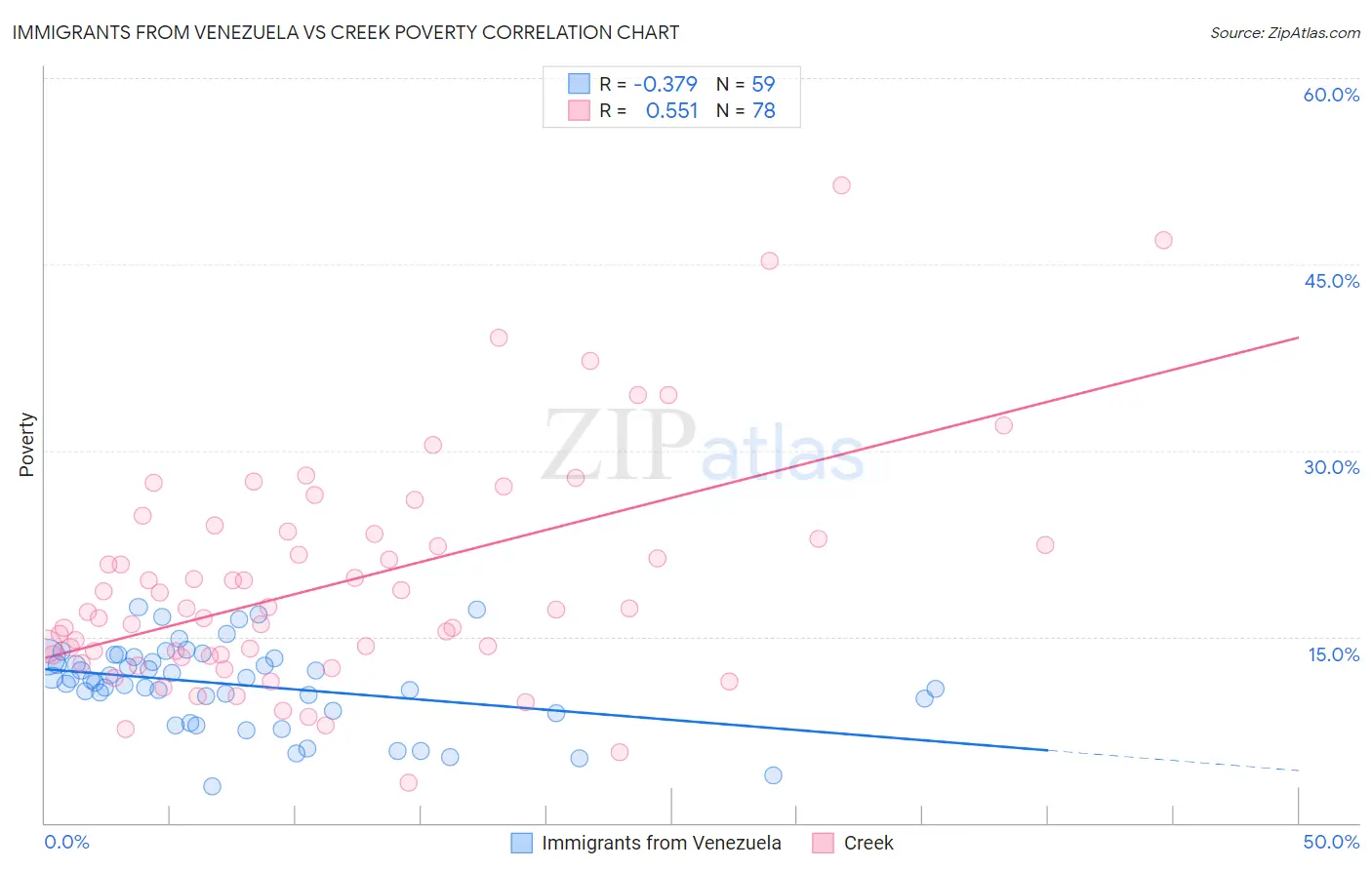 Immigrants from Venezuela vs Creek Poverty