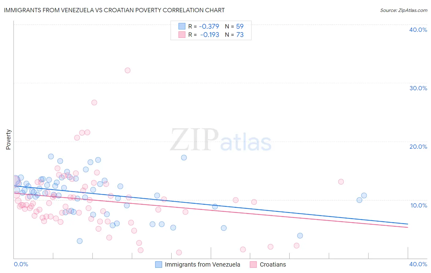 Immigrants from Venezuela vs Croatian Poverty