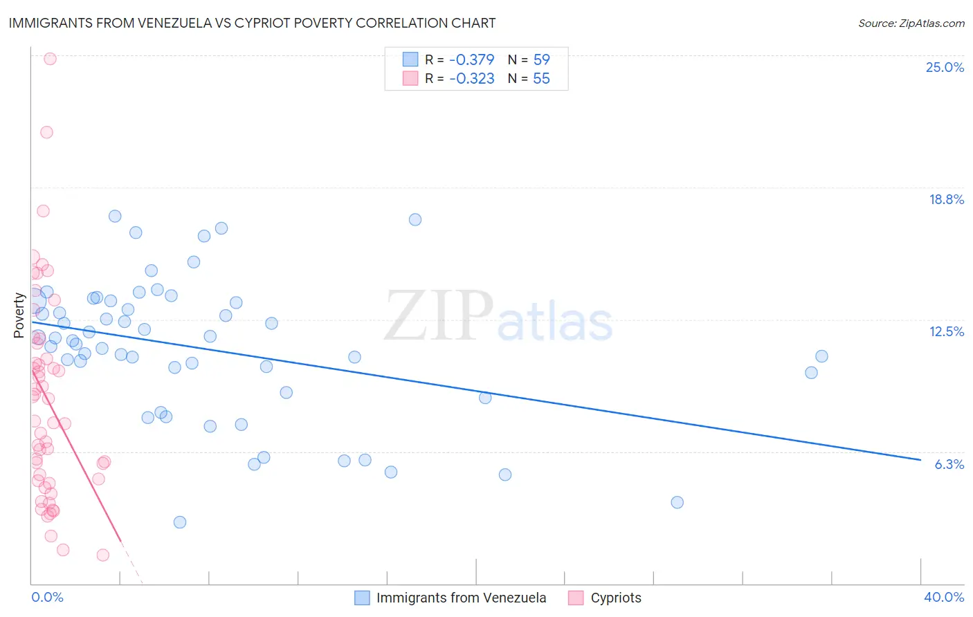 Immigrants from Venezuela vs Cypriot Poverty