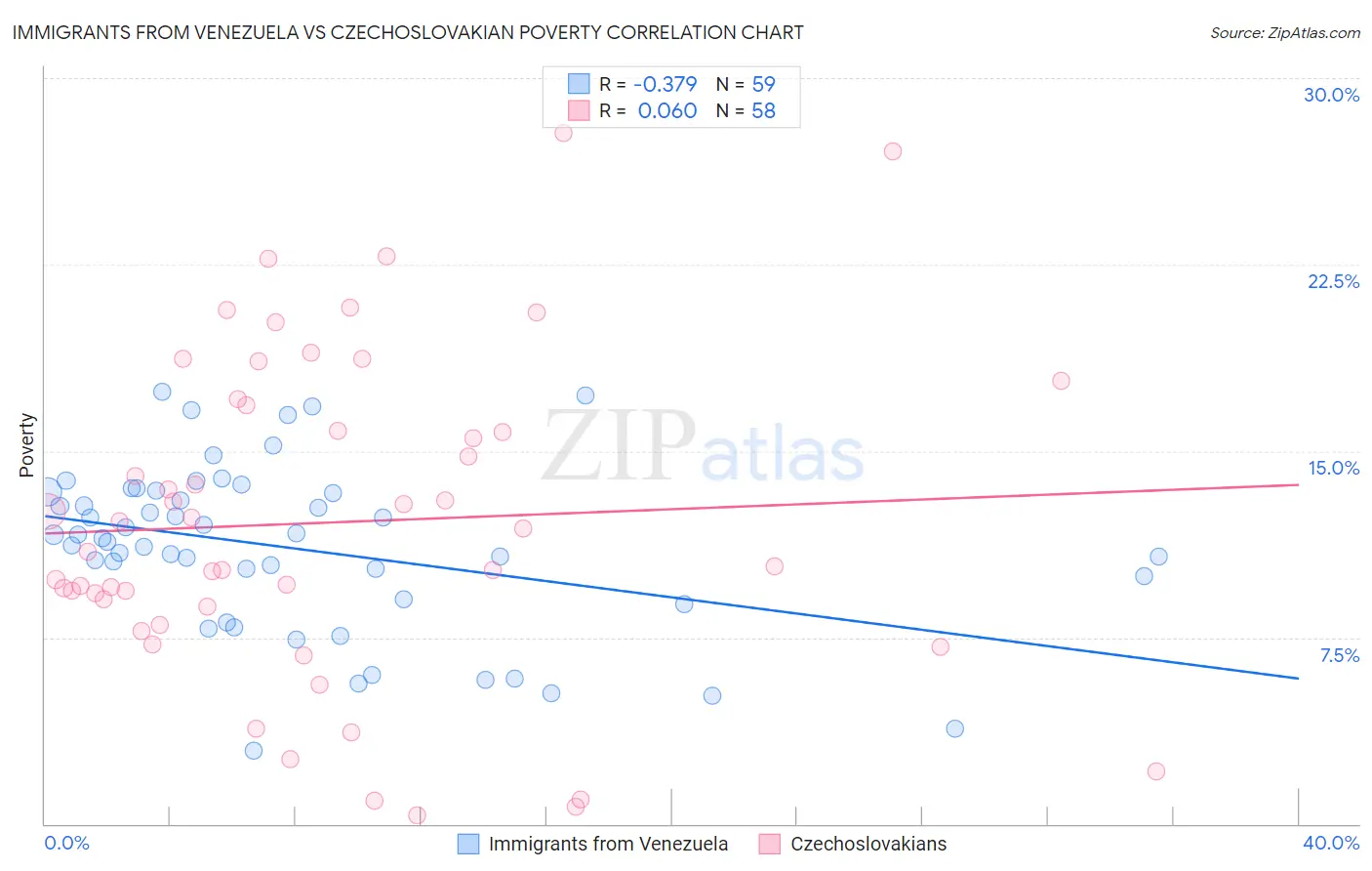 Immigrants from Venezuela vs Czechoslovakian Poverty