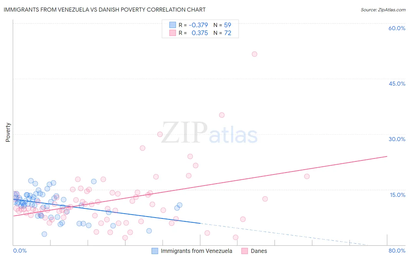 Immigrants from Venezuela vs Danish Poverty