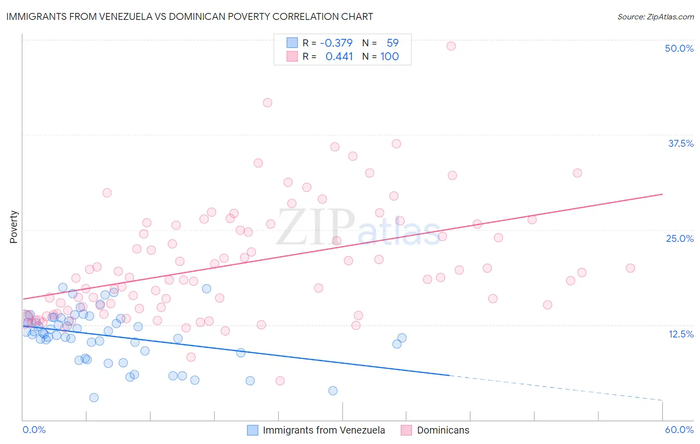 Immigrants from Venezuela vs Dominican Poverty