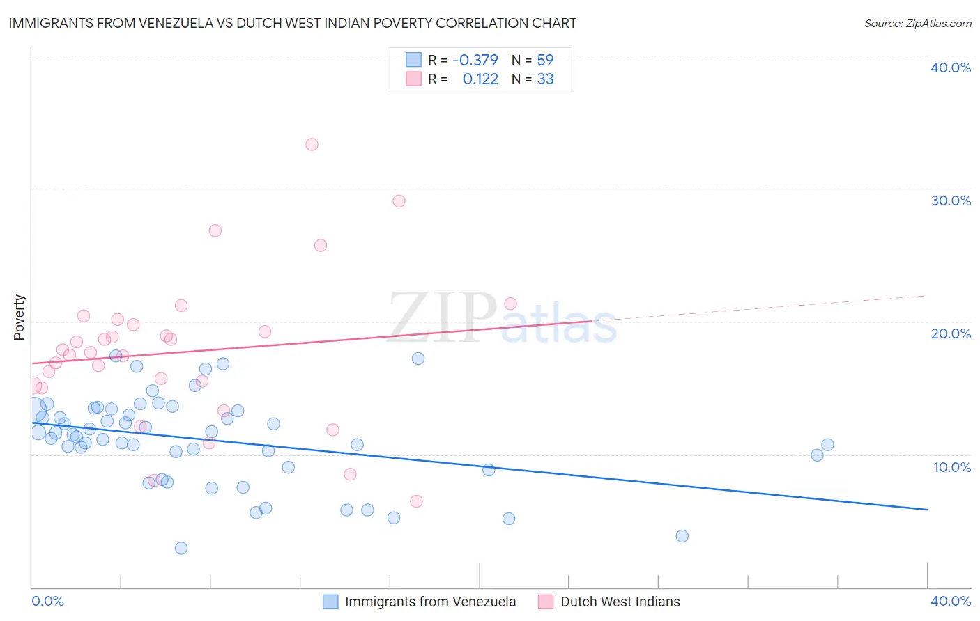 Immigrants from Venezuela vs Dutch West Indian Poverty