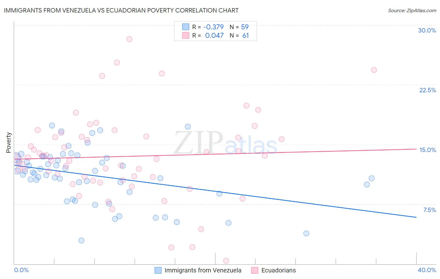 Immigrants from Venezuela vs Ecuadorian Poverty