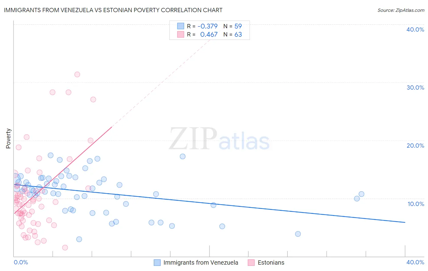 Immigrants from Venezuela vs Estonian Poverty