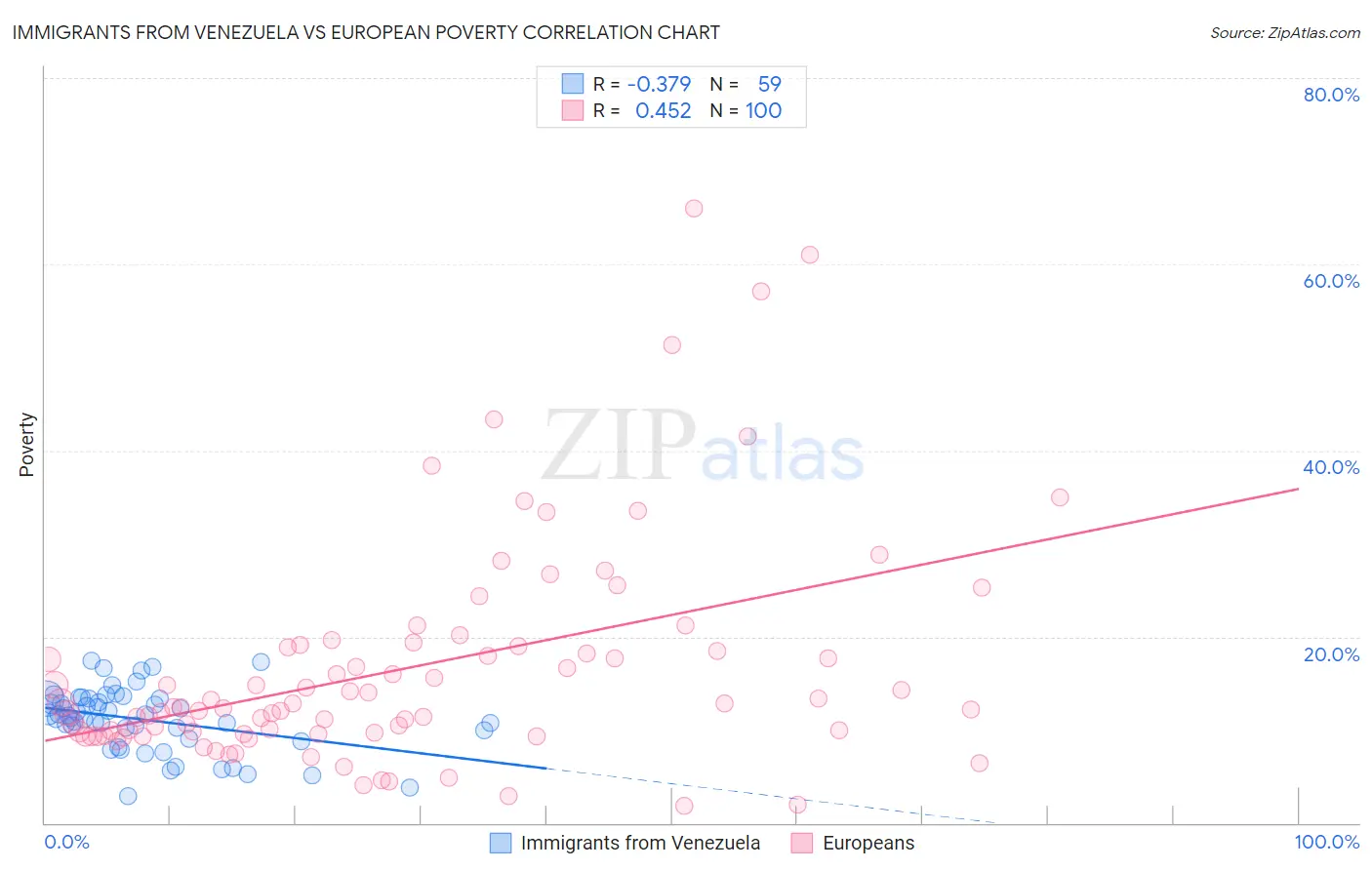 Immigrants from Venezuela vs European Poverty