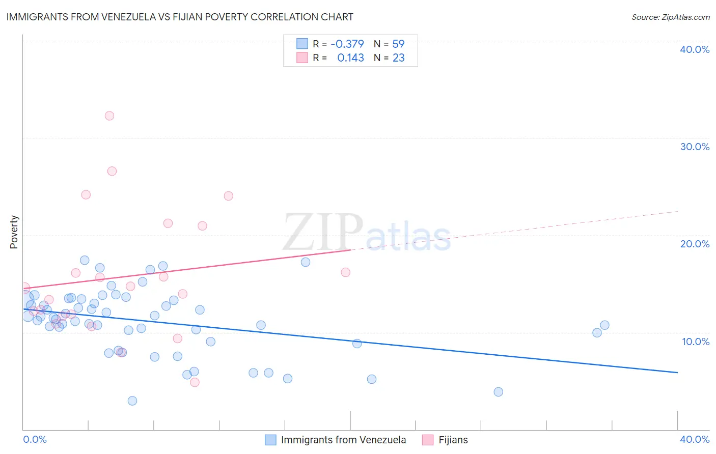 Immigrants from Venezuela vs Fijian Poverty