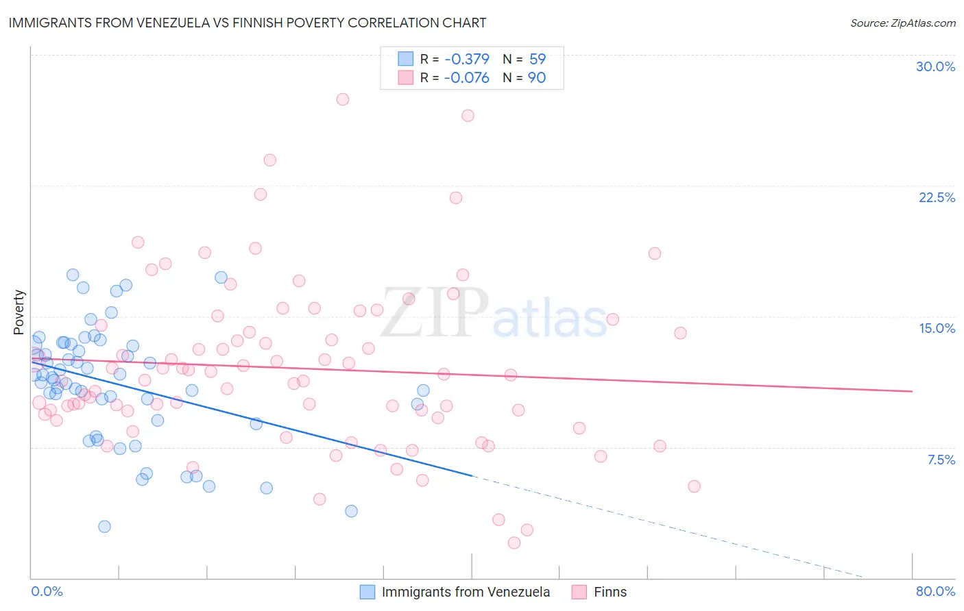 Immigrants from Venezuela vs Finnish Poverty