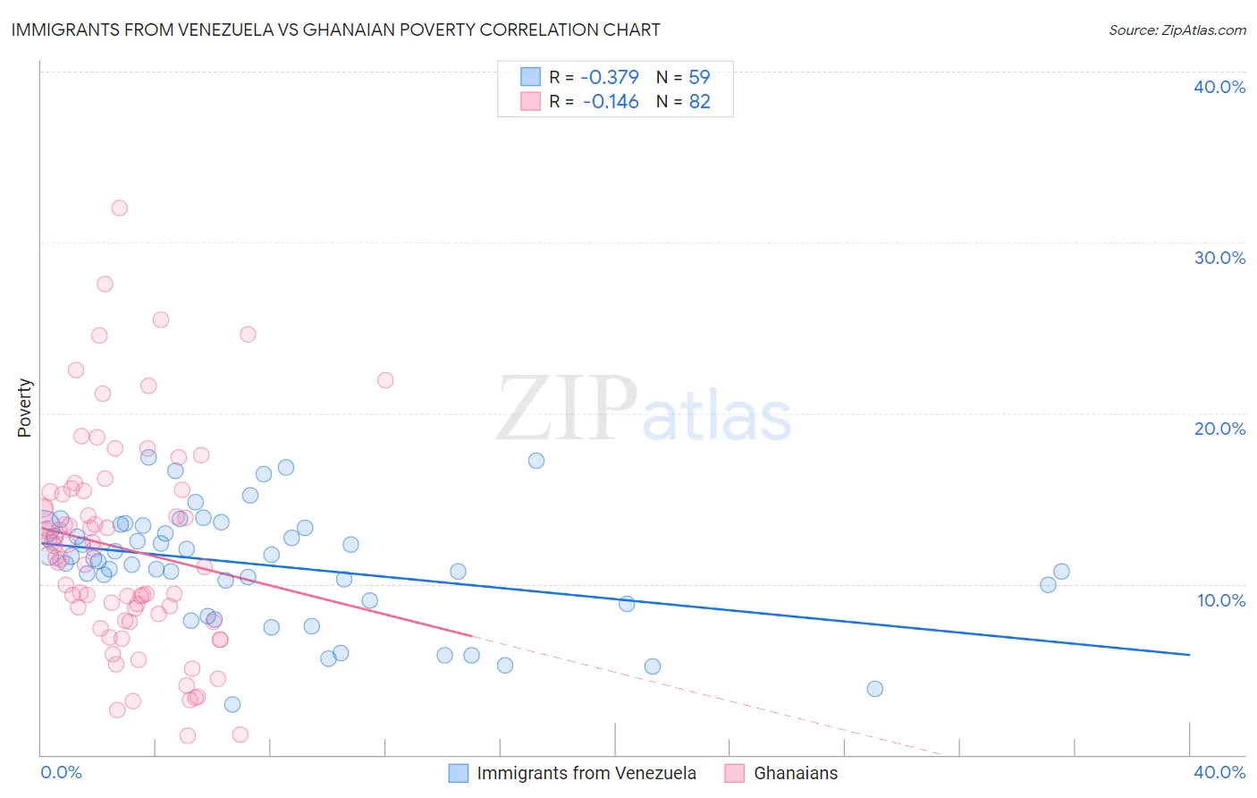 Immigrants from Venezuela vs Ghanaian Poverty