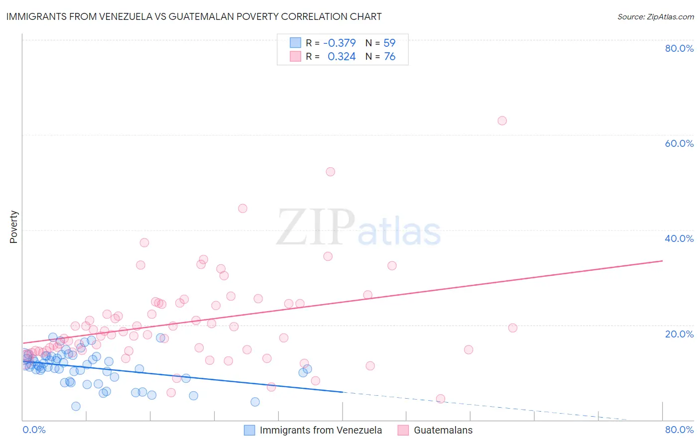 Immigrants from Venezuela vs Guatemalan Poverty