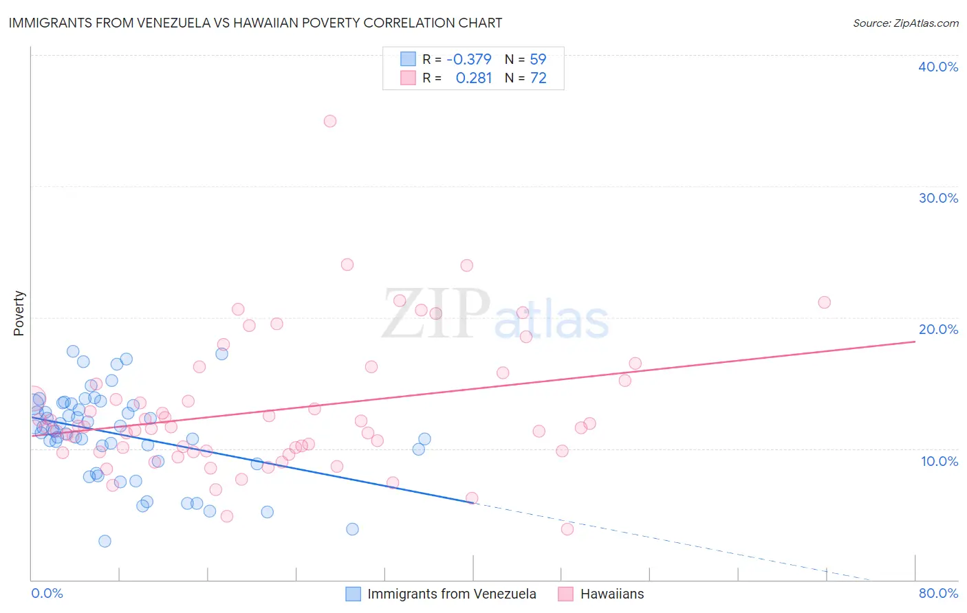 Immigrants from Venezuela vs Hawaiian Poverty