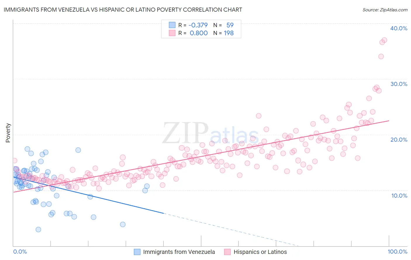 Immigrants from Venezuela vs Hispanic or Latino Poverty