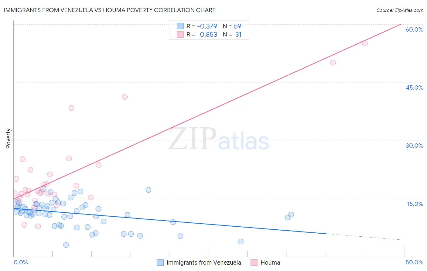 Immigrants from Venezuela vs Houma Poverty