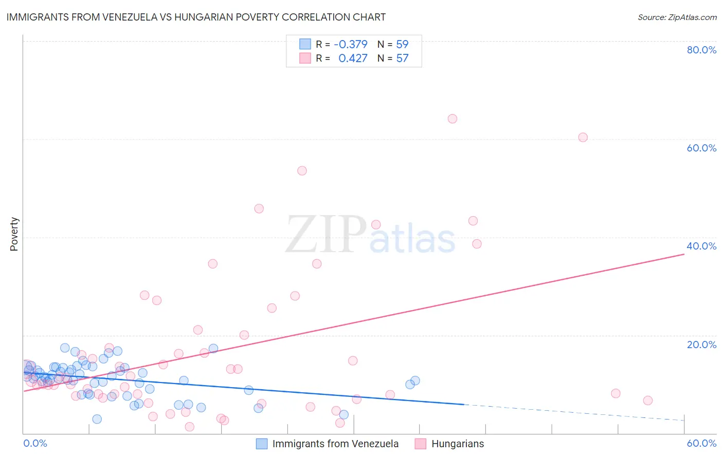 Immigrants from Venezuela vs Hungarian Poverty