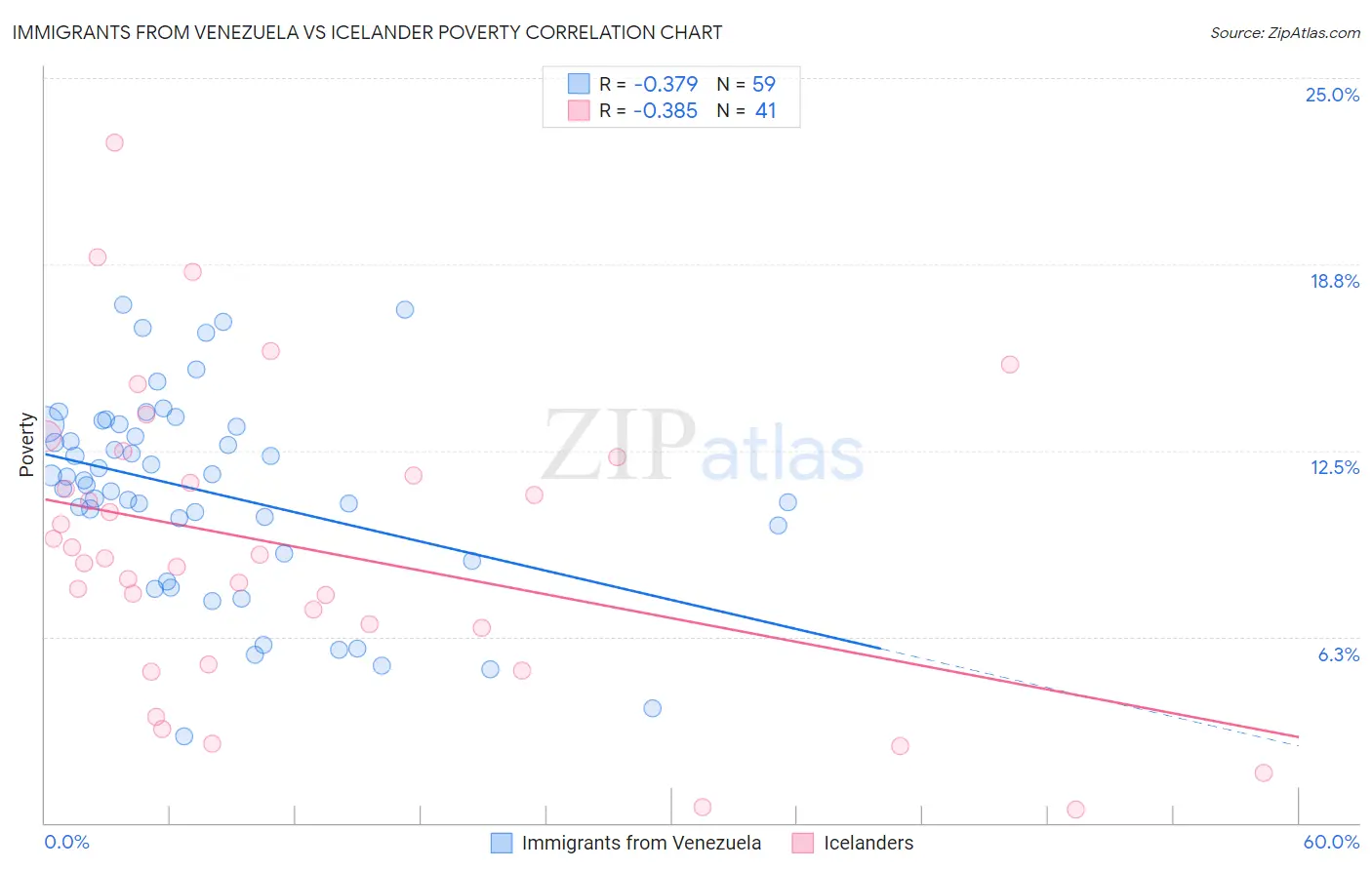 Immigrants from Venezuela vs Icelander Poverty