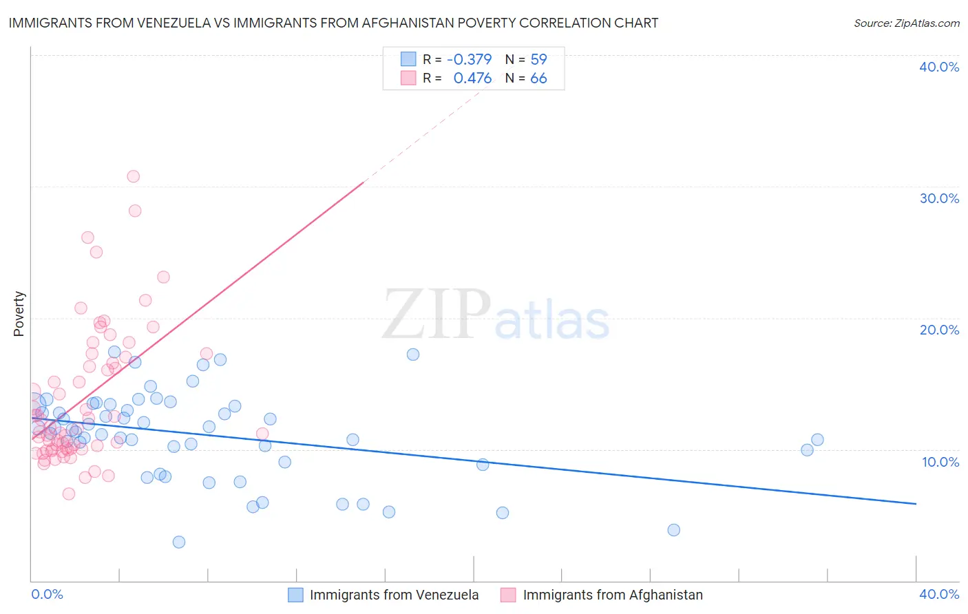 Immigrants from Venezuela vs Immigrants from Afghanistan Poverty