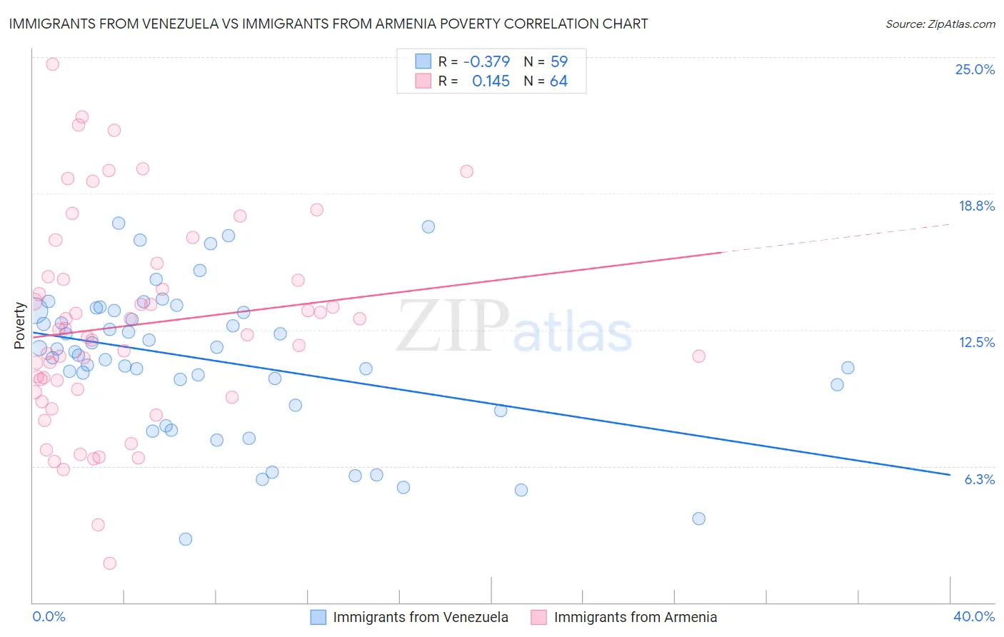 Immigrants from Venezuela vs Immigrants from Armenia Poverty