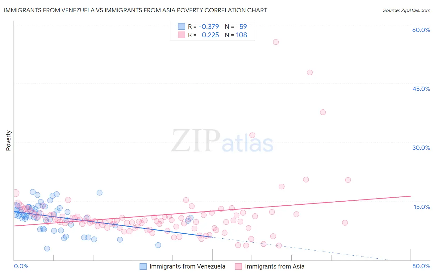 Immigrants from Venezuela vs Immigrants from Asia Poverty