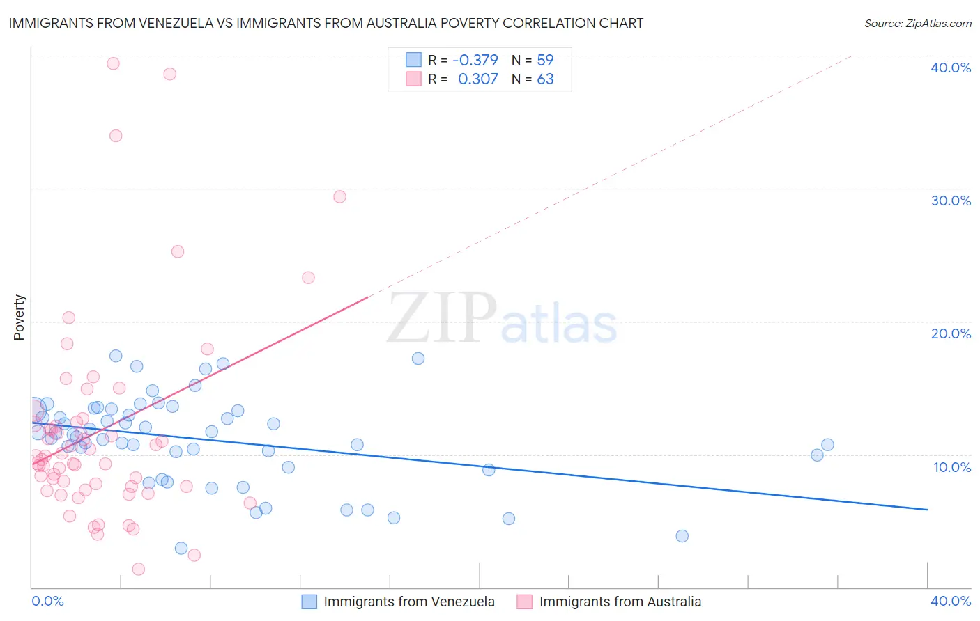 Immigrants from Venezuela vs Immigrants from Australia Poverty