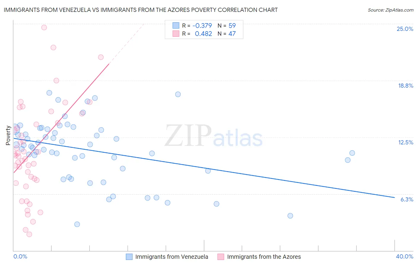 Immigrants from Venezuela vs Immigrants from the Azores Poverty