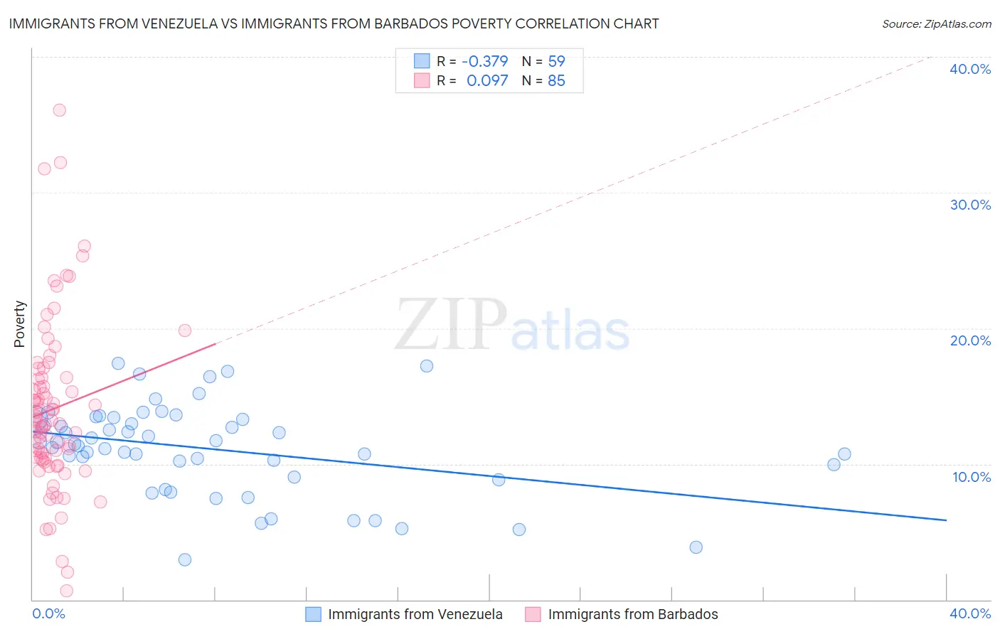 Immigrants from Venezuela vs Immigrants from Barbados Poverty