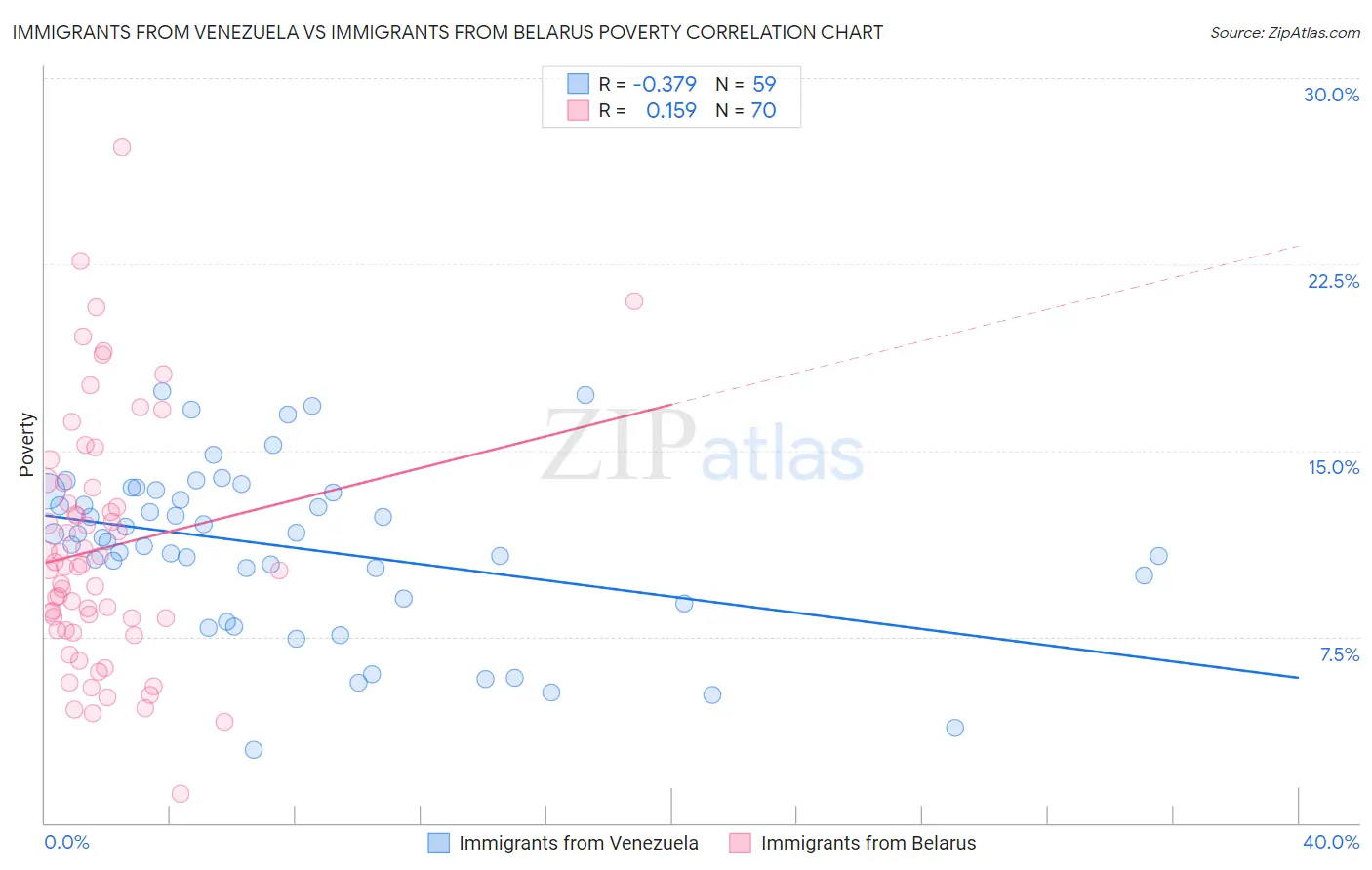 Immigrants from Venezuela vs Immigrants from Belarus Poverty