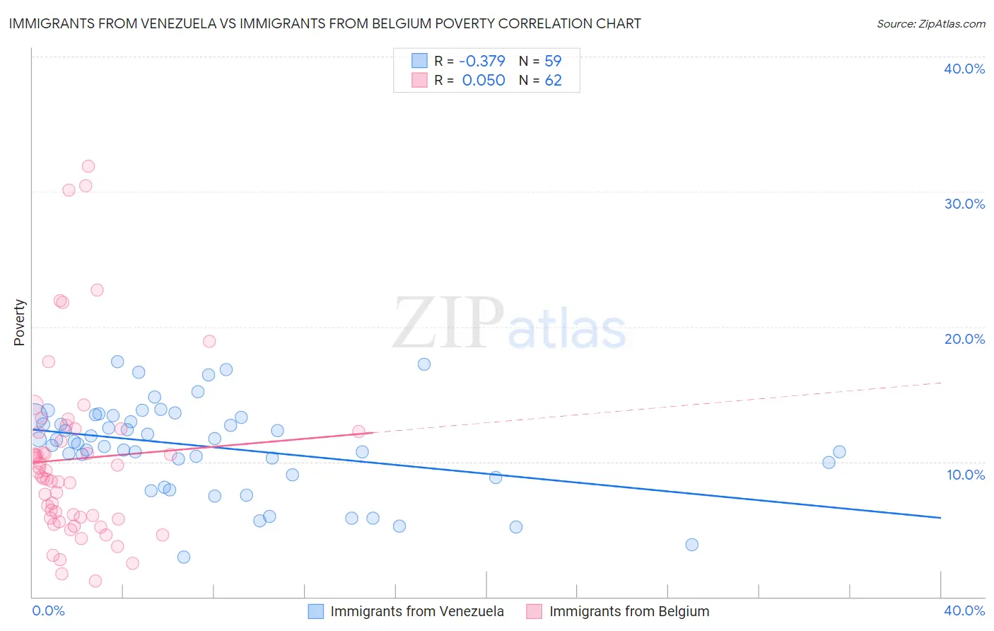 Immigrants from Venezuela vs Immigrants from Belgium Poverty