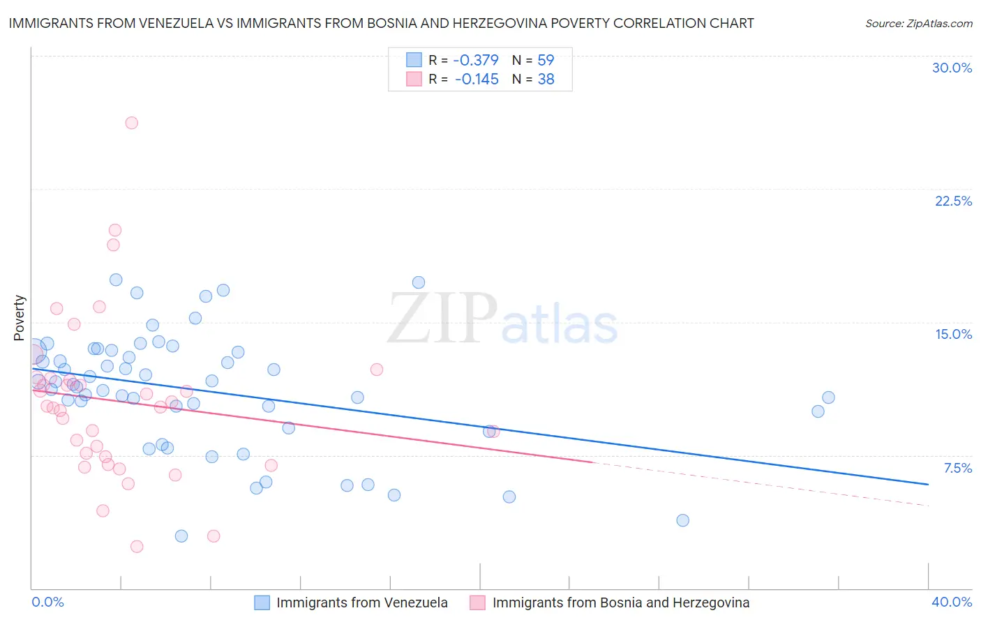 Immigrants from Venezuela vs Immigrants from Bosnia and Herzegovina Poverty