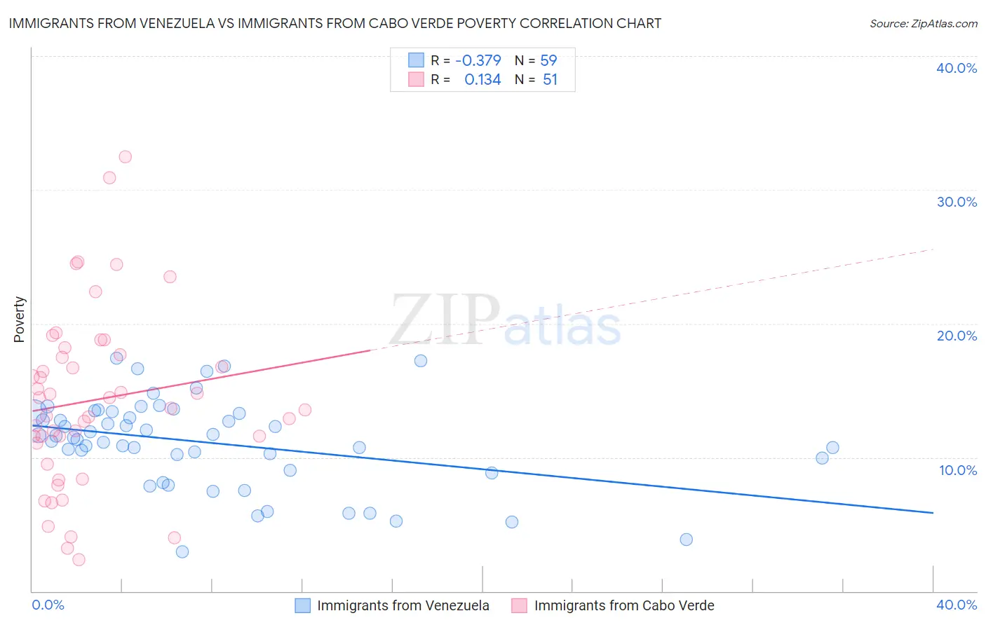 Immigrants from Venezuela vs Immigrants from Cabo Verde Poverty